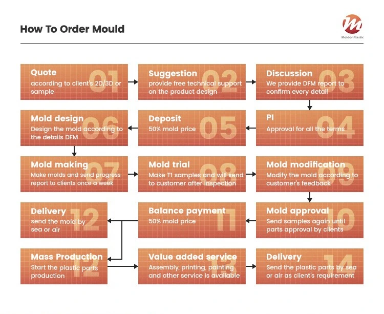 Customized Plastic Injection Mould Injection Molding Factory/Supplier/Manufacturer for Auto Parts, Household Products, Medical Devices